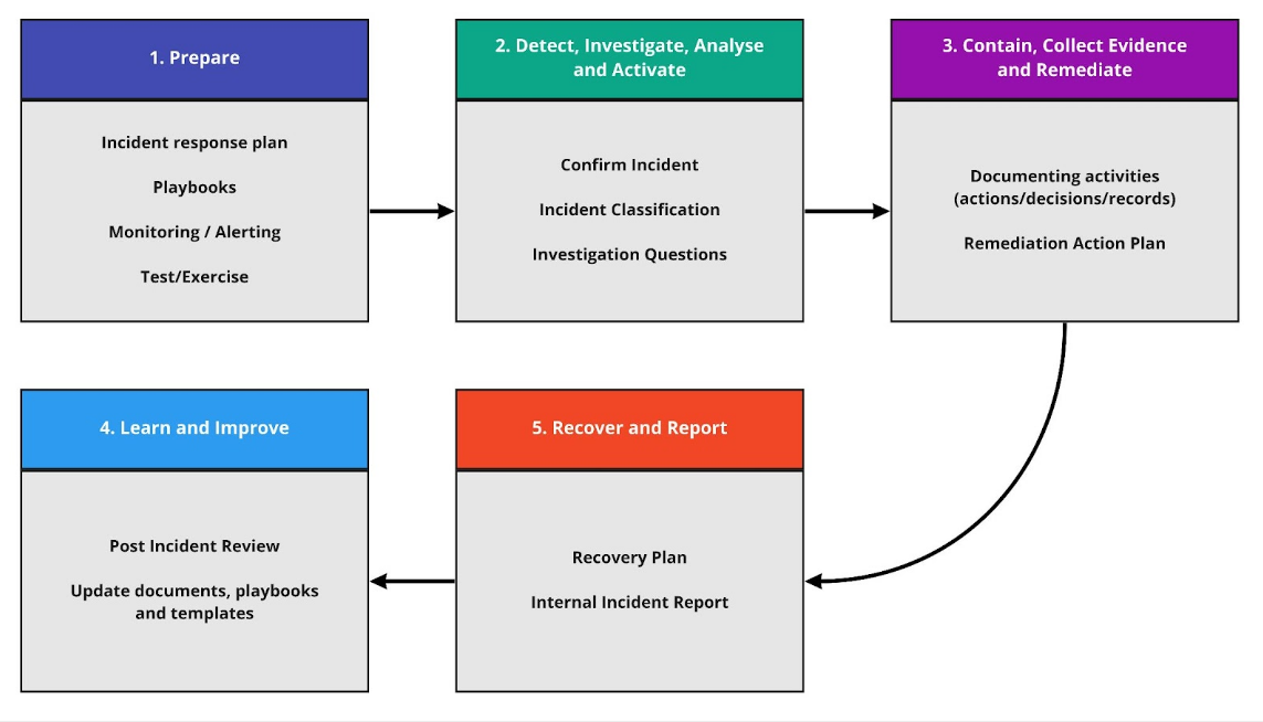 Diagram showing the high-level incident response process from detection through to resolution