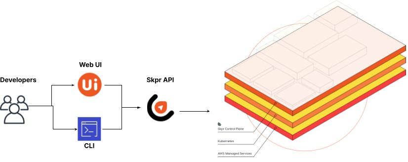 Overview of the Skpr architecture